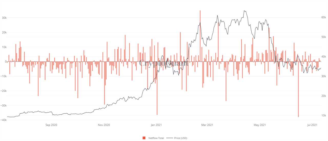 Bitcoin price falls under $33K, but on-chain data hints at BTC accumulation