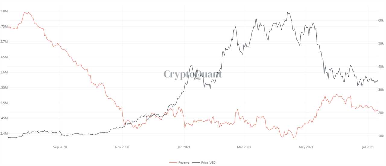 Bitcoin price falls under $33K, but on-chain data hints at BTC accumulation