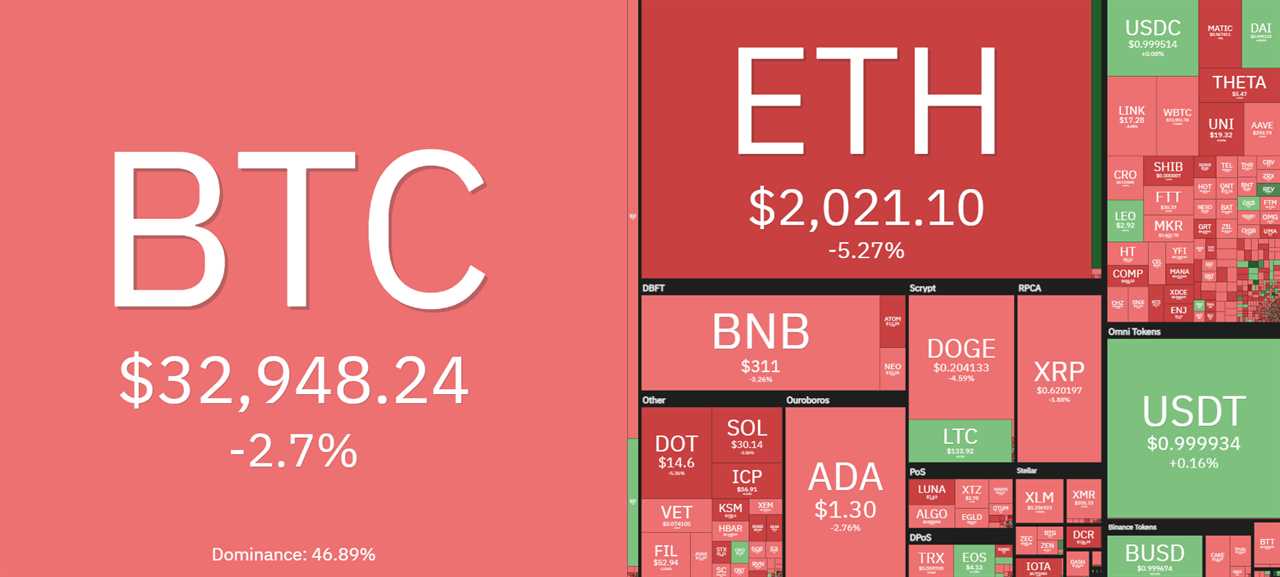 Bitcoin price falls under $33K, but on-chain data hints at BTC accumulation