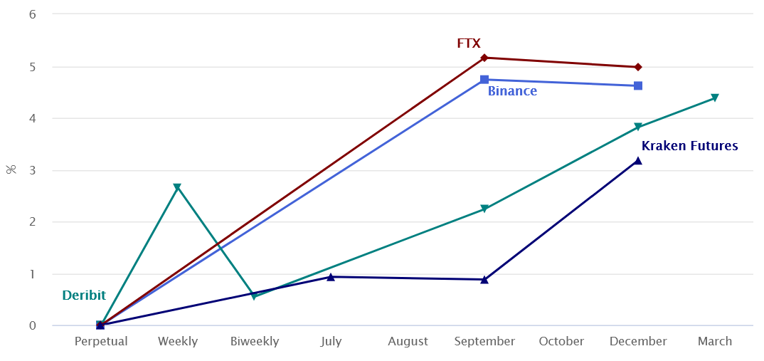 Uncertainty prevails as December 2021 Bitcoin futures show an inverted pattern