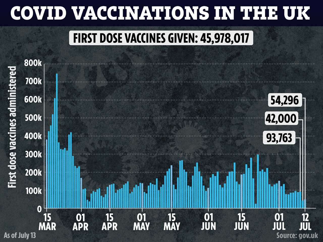 1,200 scientists call for lockdown REVERSAL ahead of ‘Freedom Day’ despite 81 MILLION vaccine doses being administered