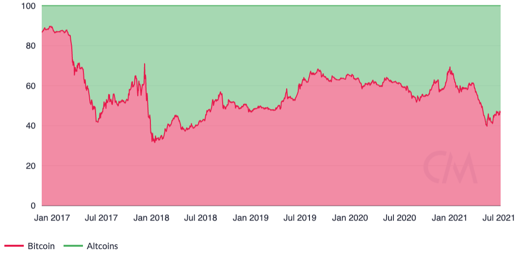 Triple-digit gains make Dogecoin and Ethereum Classic the top performers of Q2