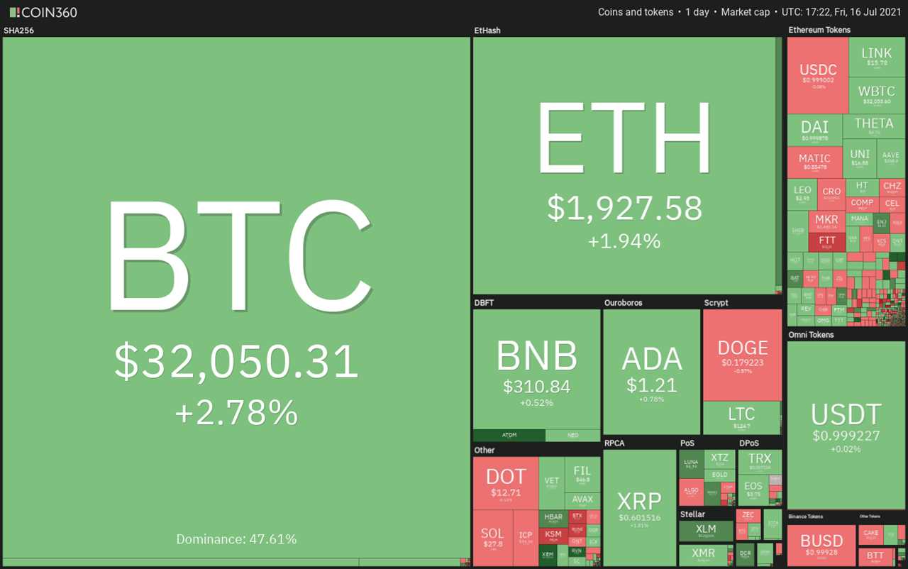 Price analysis 7/16: BTC, ETH, BNB, ADA, XRP, DOGE, DOT, UNI, BCH, LTC