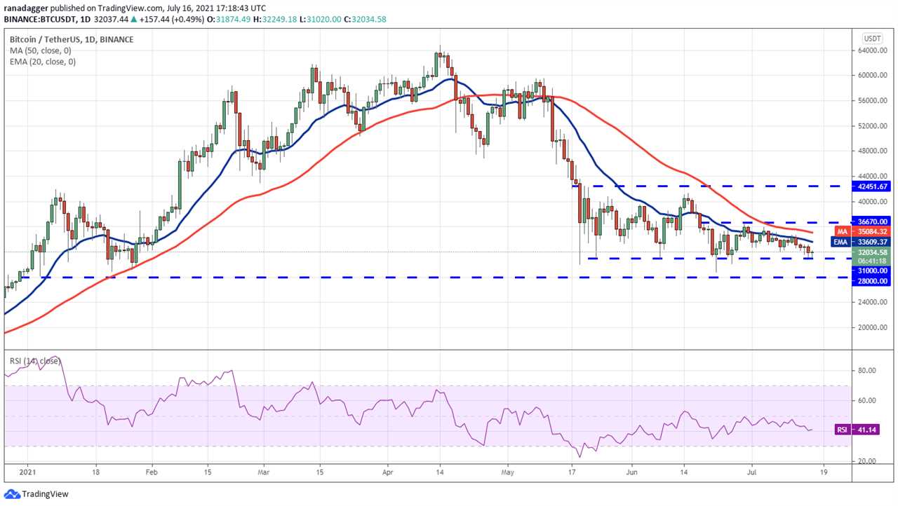 Price analysis 7/16: BTC, ETH, BNB, ADA, XRP, DOGE, DOT, UNI, BCH, LTC