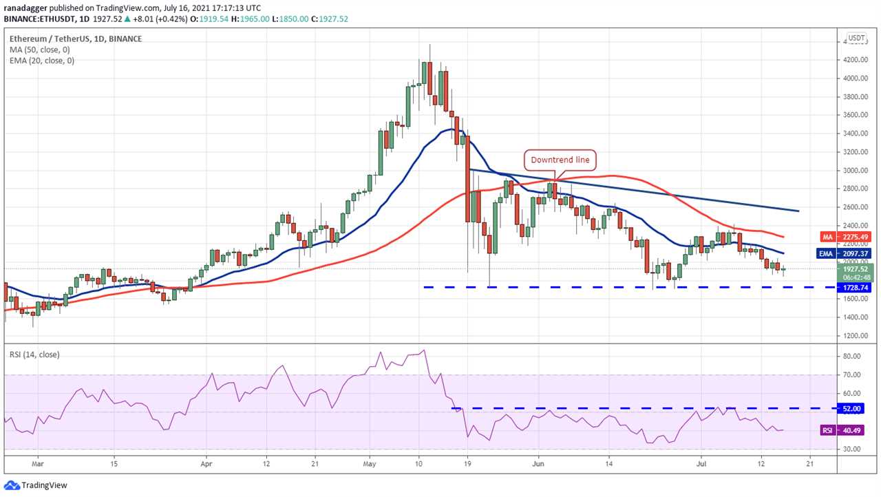 Price analysis 7/16: BTC, ETH, BNB, ADA, XRP, DOGE, DOT, UNI, BCH, LTC