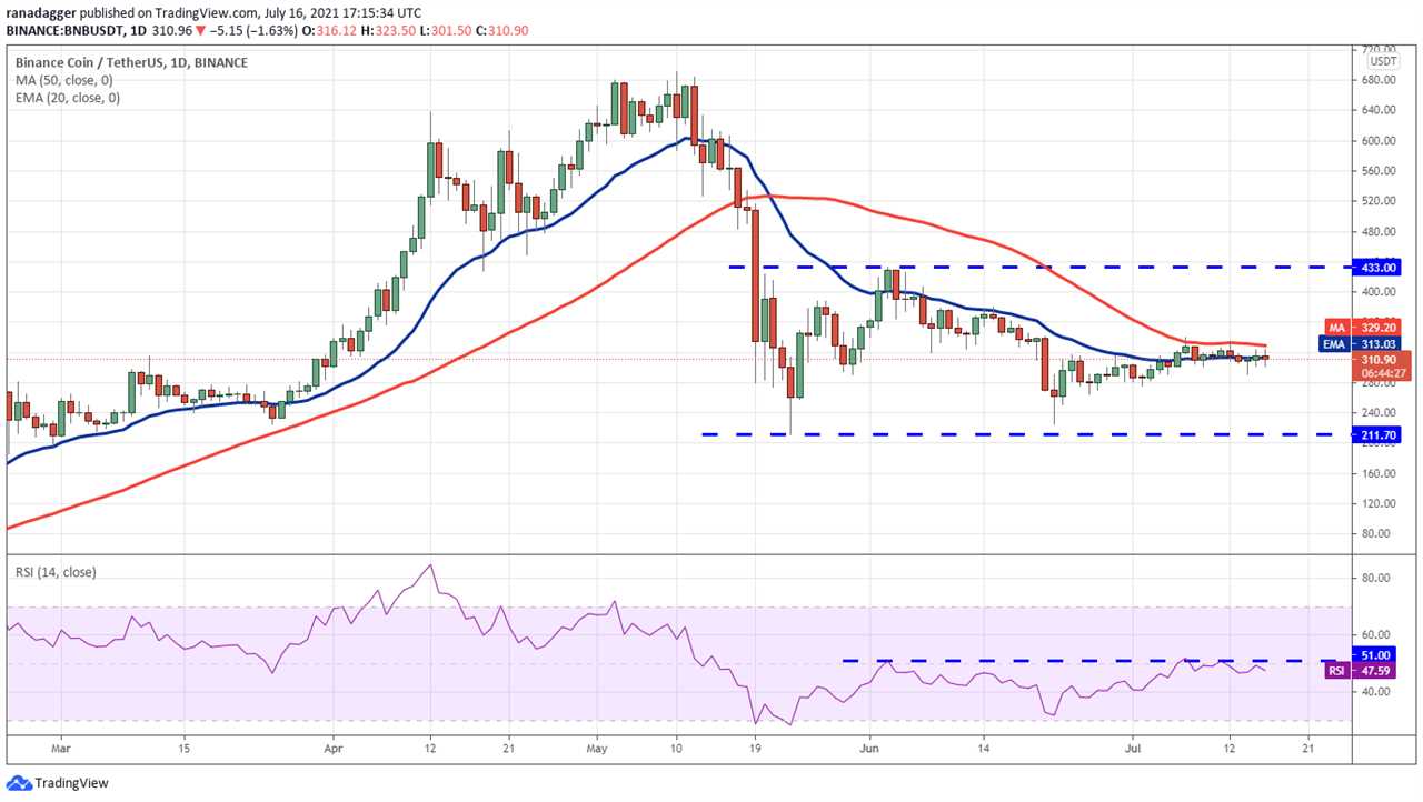 Price analysis 7/16: BTC, ETH, BNB, ADA, XRP, DOGE, DOT, UNI, BCH, LTC