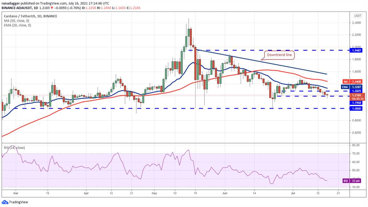 Price analysis 7/16: BTC, ETH, BNB, ADA, XRP, DOGE, DOT, UNI, BCH, LTC