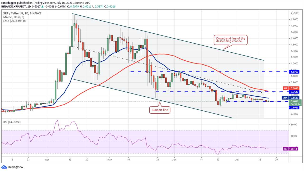 Price analysis 7/16: BTC, ETH, BNB, ADA, XRP, DOGE, DOT, UNI, BCH, LTC