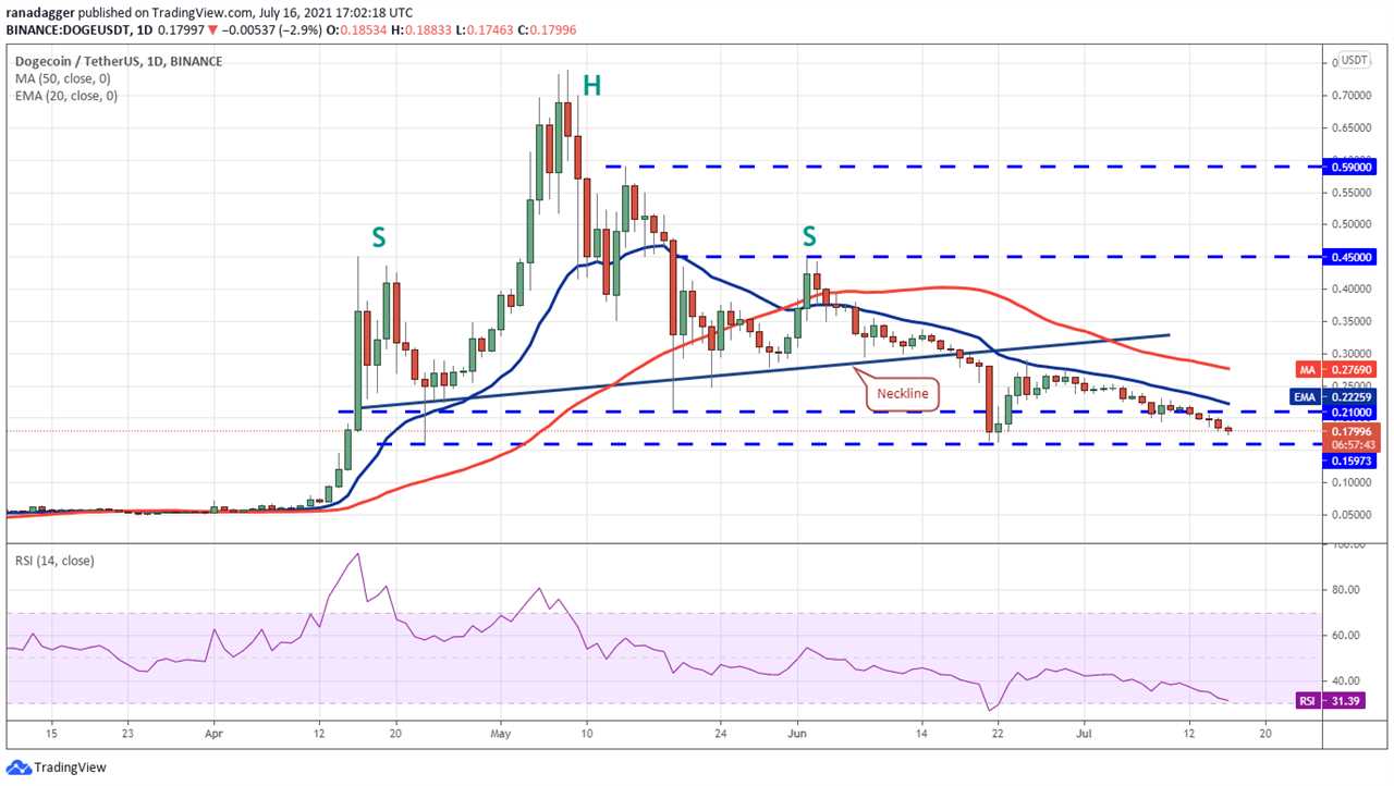 Price analysis 7/16: BTC, ETH, BNB, ADA, XRP, DOGE, DOT, UNI, BCH, LTC