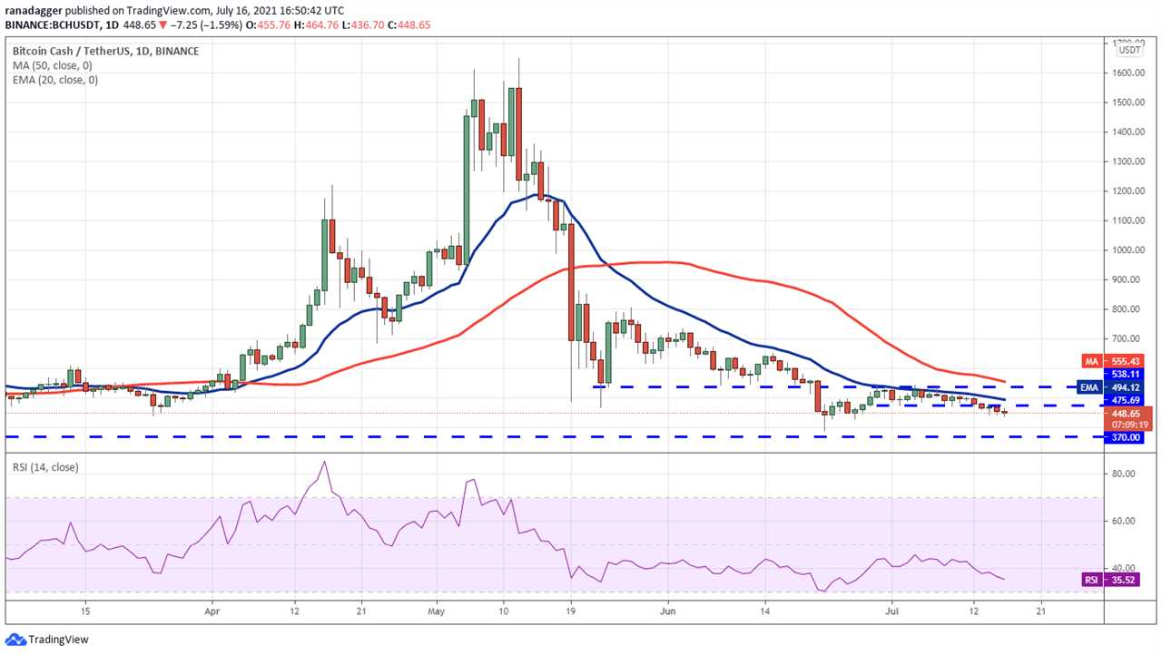 Price analysis 7/16: BTC, ETH, BNB, ADA, XRP, DOGE, DOT, UNI, BCH, LTC