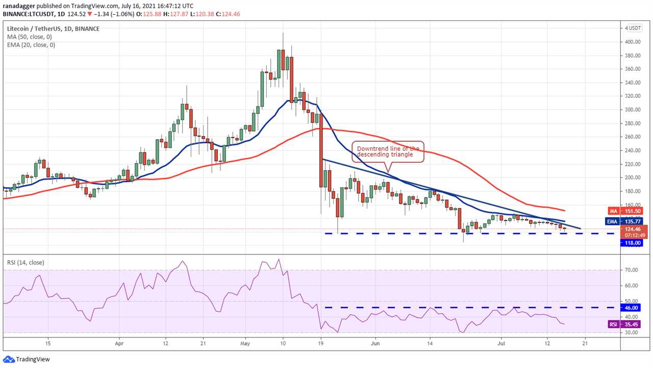 Price analysis 7/16: BTC, ETH, BNB, ADA, XRP, DOGE, DOT, UNI, BCH, LTC