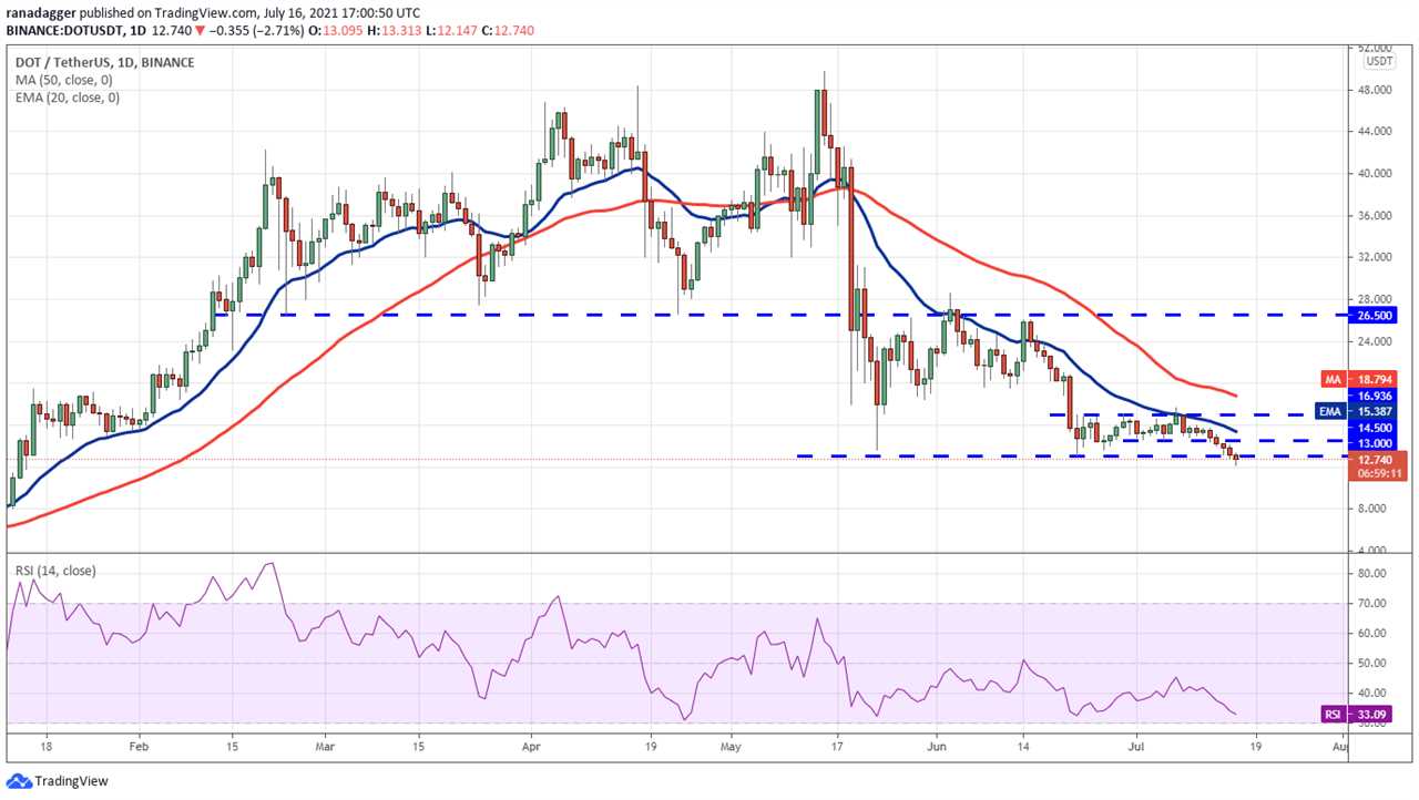 Price analysis 7/16: BTC, ETH, BNB, ADA, XRP, DOGE, DOT, UNI, BCH, LTC