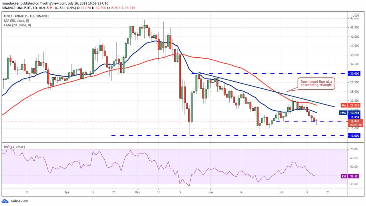 Price analysis 7/16: BTC, ETH, BNB, ADA, XRP, DOGE, DOT, UNI, BCH, LTC