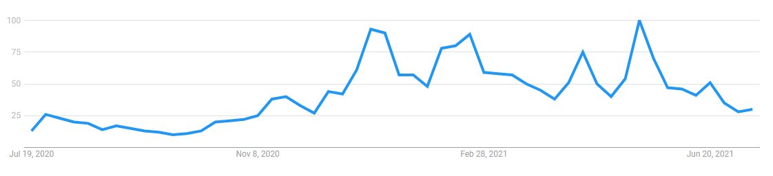 Altcoin Roundup: Data shows social metrics surge ahead of DeFi and NFT price rallies