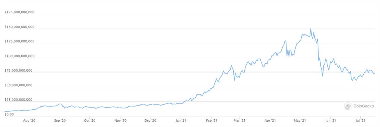 Altcoin Roundup: Data shows social metrics surge ahead of DeFi and NFT price rallies