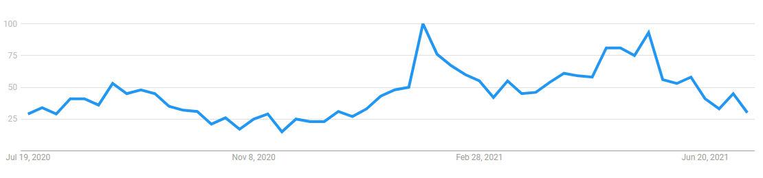 Altcoin Roundup: Data shows social metrics surge ahead of DeFi and NFT price rallies