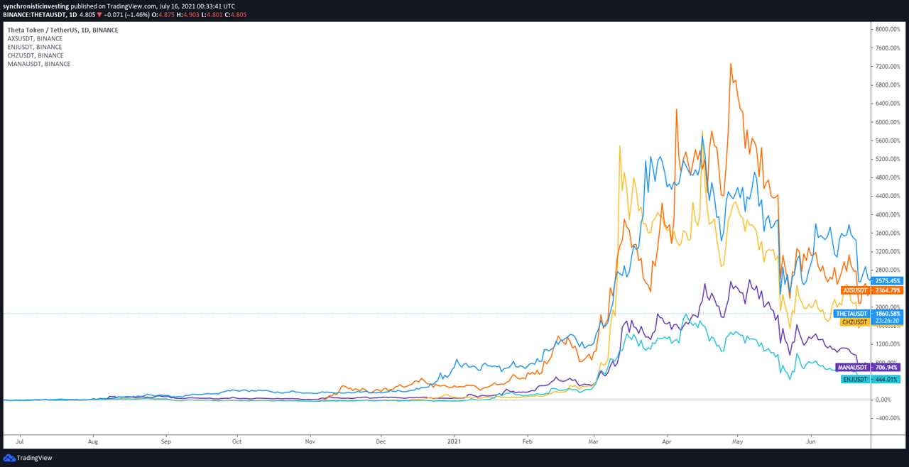 Altcoin Roundup: Data shows social metrics surge ahead of DeFi and NFT price rallies