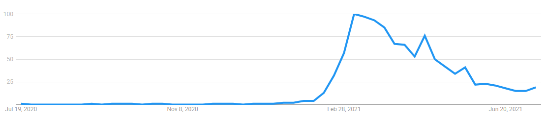 Altcoin Roundup: Data shows social metrics surge ahead of DeFi and NFT price rallies