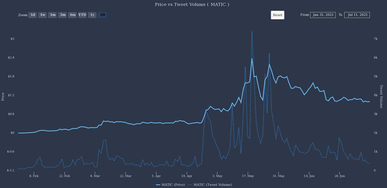 Altcoin Roundup: Data shows social metrics surge ahead of DeFi and NFT price rallies