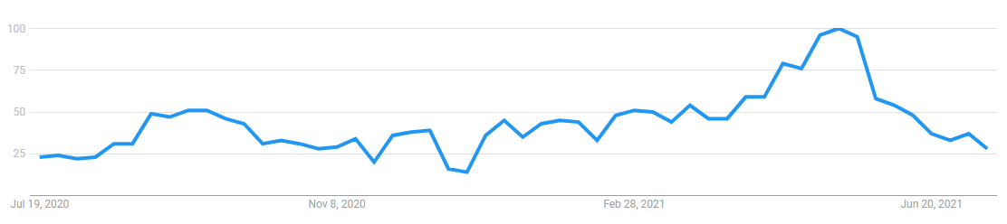 Altcoin Roundup: Data shows social metrics surge ahead of DeFi and NFT price rallies