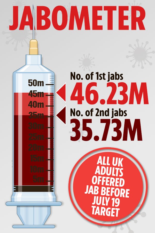 Boris Johnson meets target of offering all adults a Covid vaccine before Freedom Day