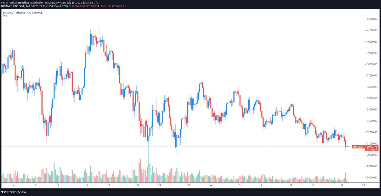 Institutional demand for Bitcoin evaporates as BTC struggles below $31K