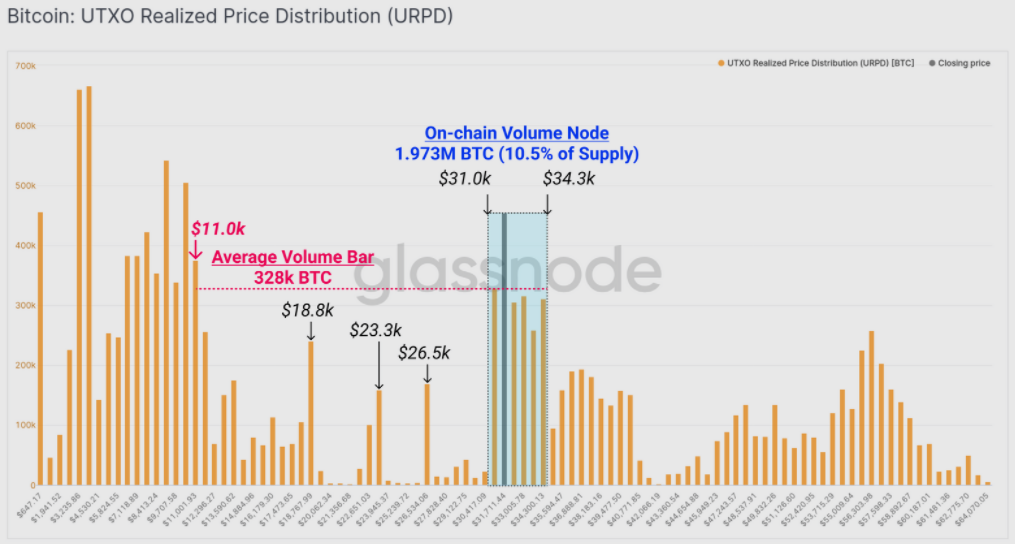 Institutional demand for Bitcoin evaporates as BTC struggles below $31K