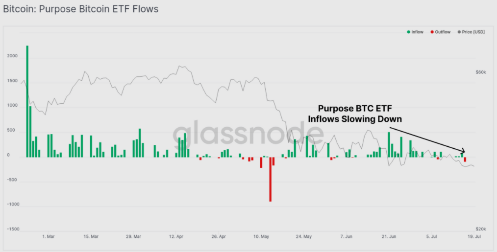 Institutional demand for Bitcoin evaporates as BTC struggles below $31K