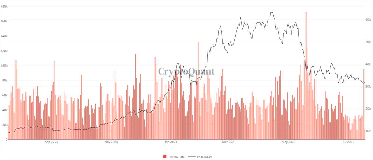 Institutional demand for Bitcoin evaporates as BTC struggles below $31K