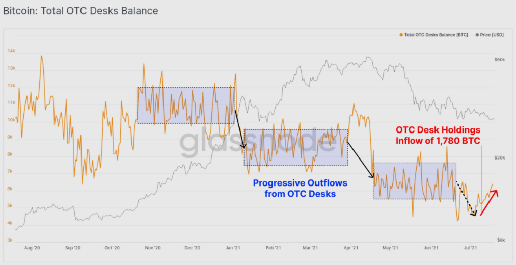 Institutional demand for Bitcoin evaporates as BTC struggles below $31K