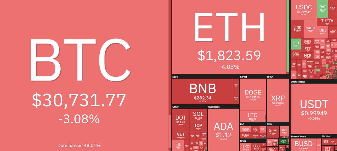 Institutional demand for Bitcoin evaporates as BTC struggles below $31K