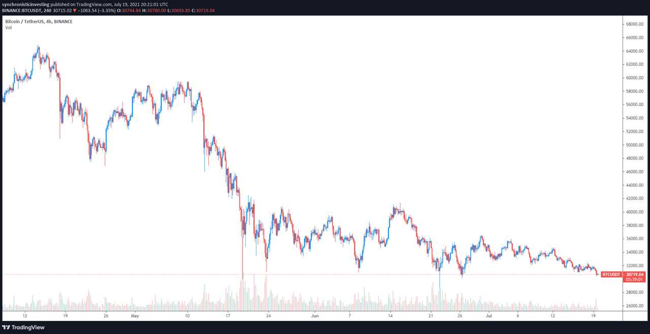 3 reasons why Bitcoin Standard Hashrate (BTCST) price rallied by 50%