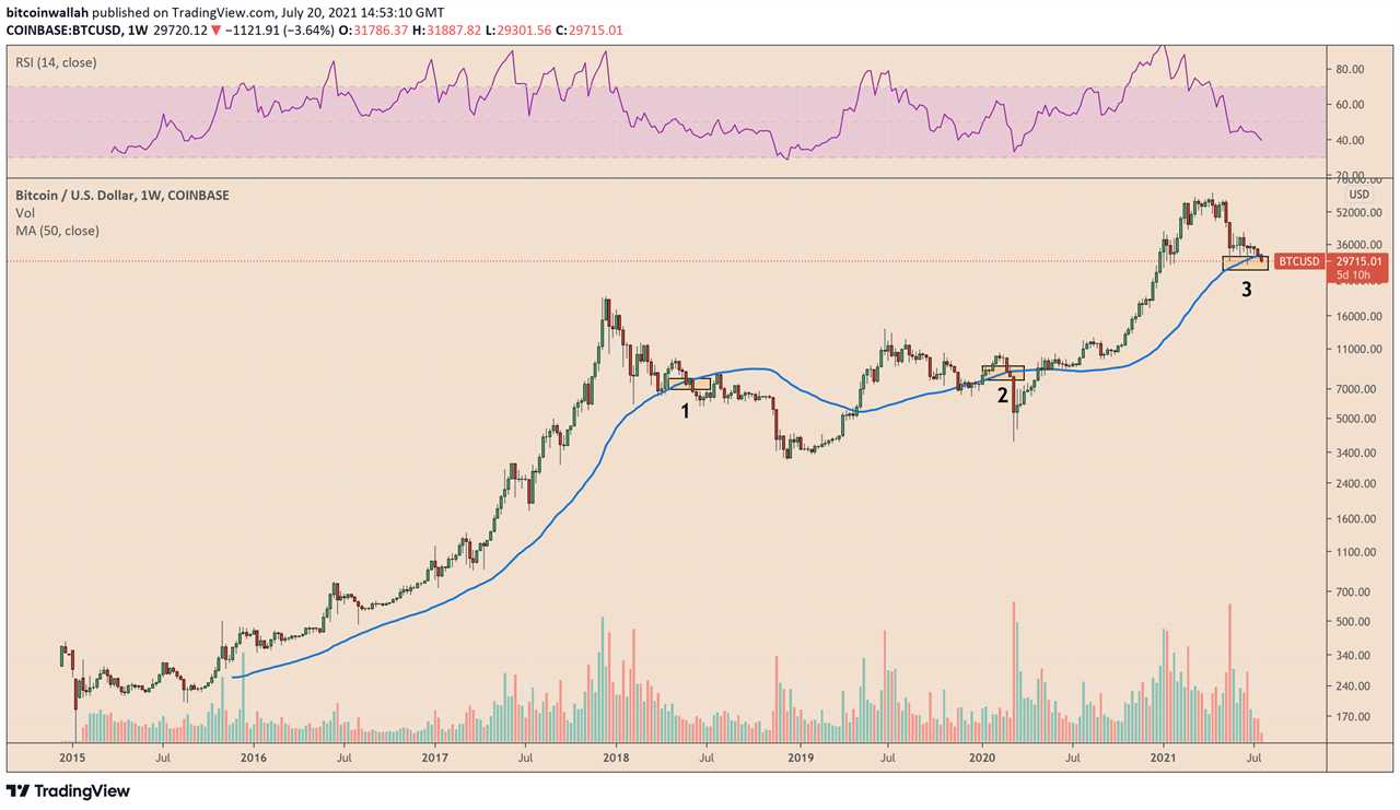 $13K Bitcoin price predictions emerge with BTC falling below historic trendline