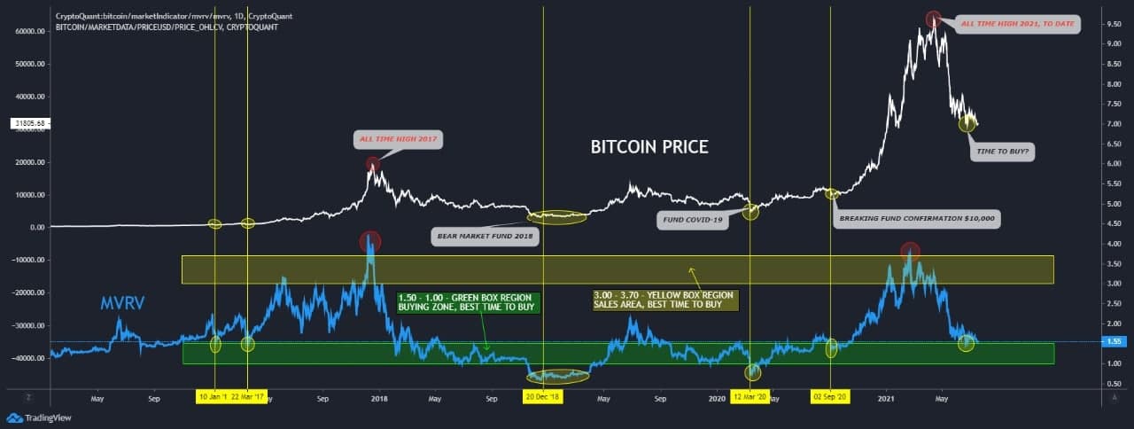 $13K Bitcoin price predictions emerge with BTC falling below historic trendline