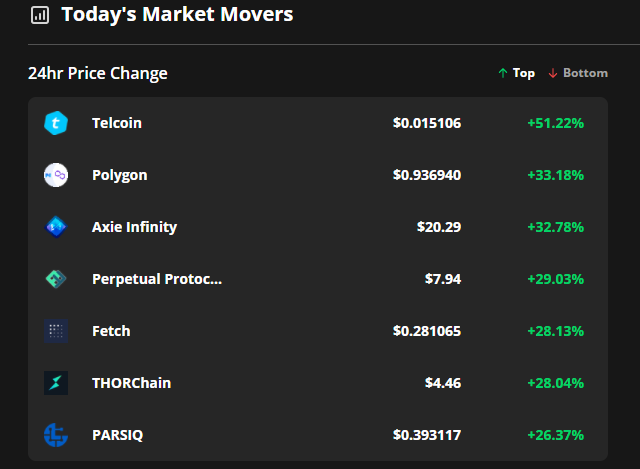 Altcoins secure double-digit gains after Bitcoin surges toward $33K