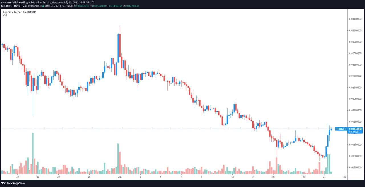 Altcoins secure double-digit gains after Bitcoin surges toward $33K