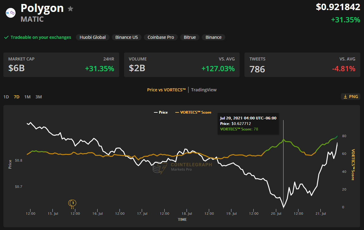 Altcoins secure double-digit gains after Bitcoin surges toward $33K