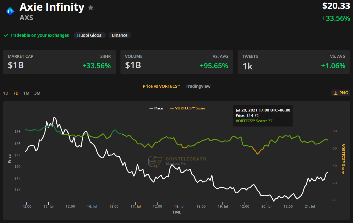 Altcoins secure double-digit gains after Bitcoin surges toward $33K