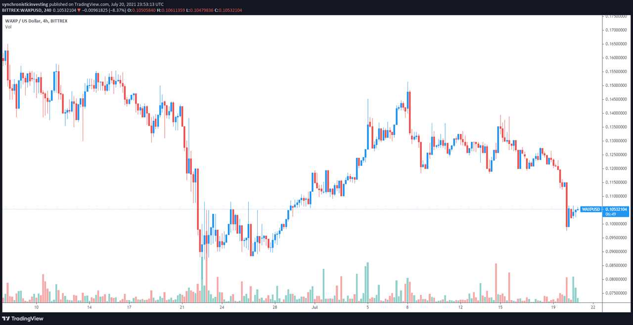 Record network activity and a second NFT boom send WAX price higher