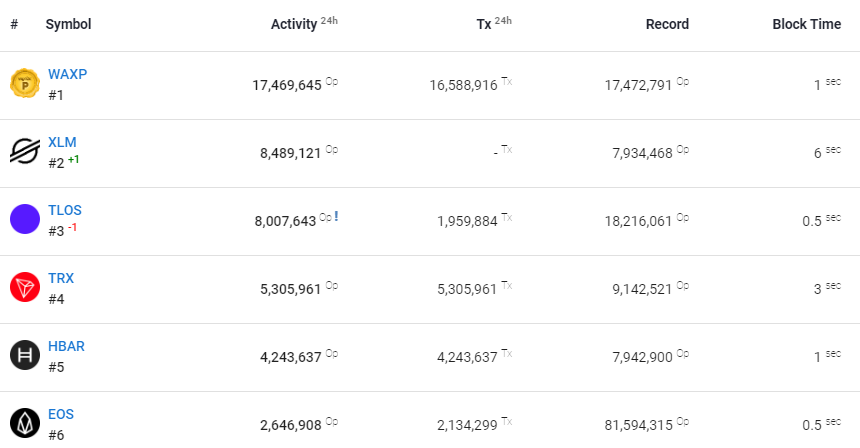 Record network activity and a second NFT boom send WAX price higher