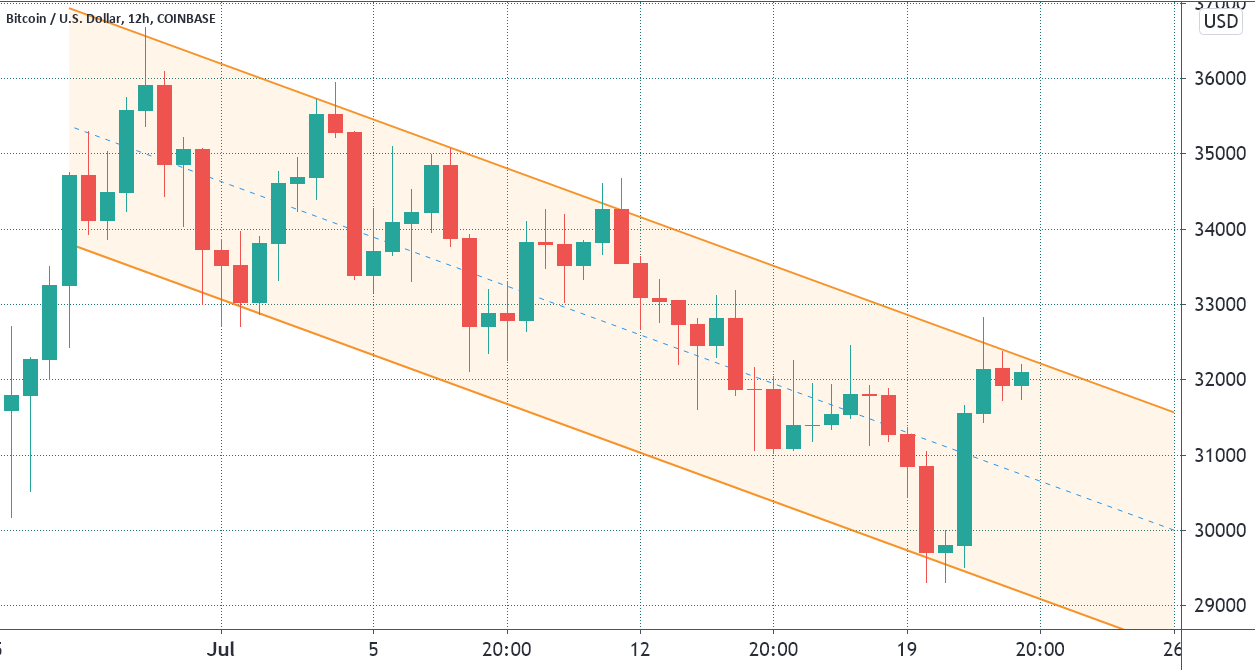 Bitcoin traders watch $32K ahead of Friday's $330M BTC options expiry