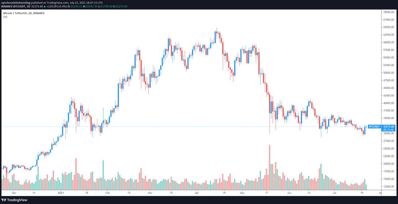 3 reasons why traders think Bitcoin price bottomed at $29,500