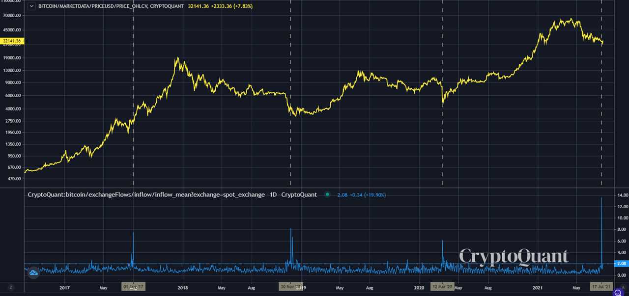 3 reasons why traders think Bitcoin price bottomed at $29,500