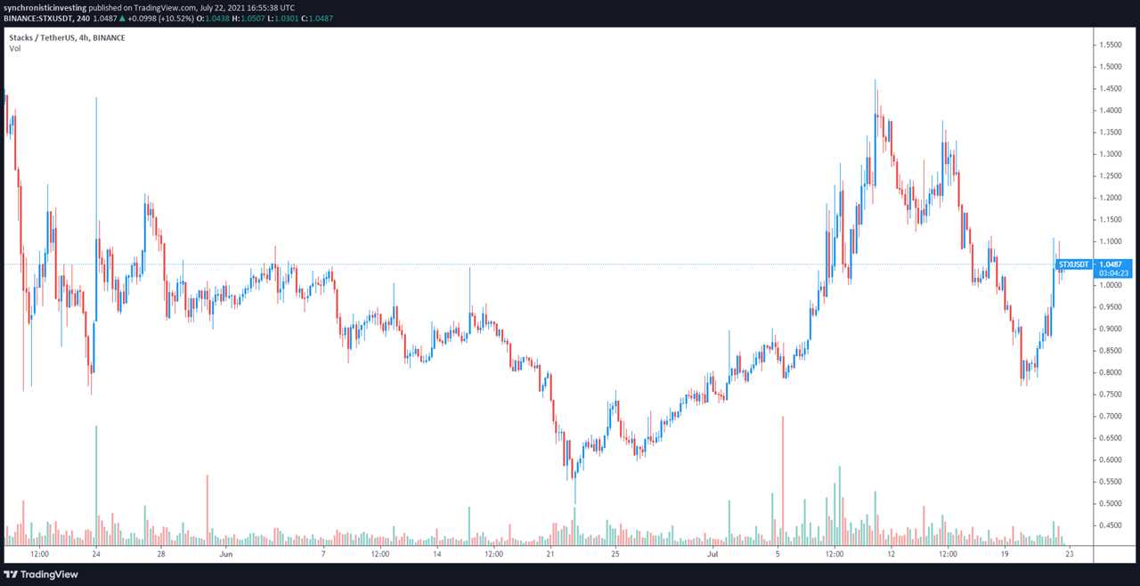 Stacks (STX) price rallies 195% after revealing plans to bring DeFi to Bitcoin