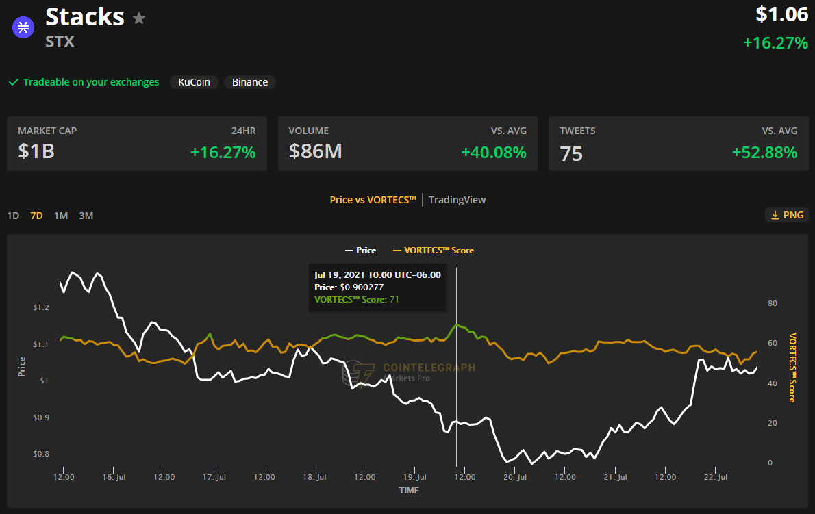 Stacks (STX) price rallies 195% after revealing plans to bring DeFi to Bitcoin