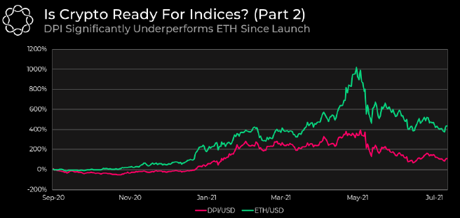 Just HODL! Bitcoin and Ethereum outperform ‘lower risk’ crypto index funds