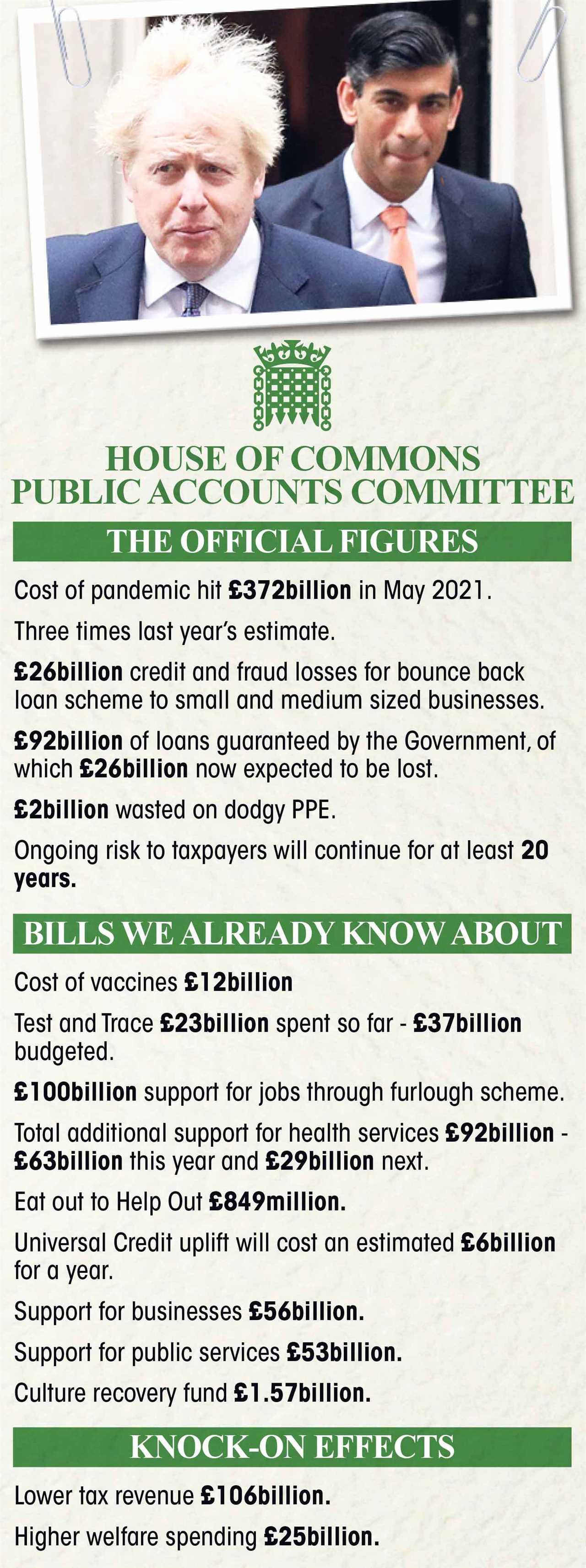 Britain’s Covid bill has soared to £372BILLION – and it’ll take 20 years to pay off