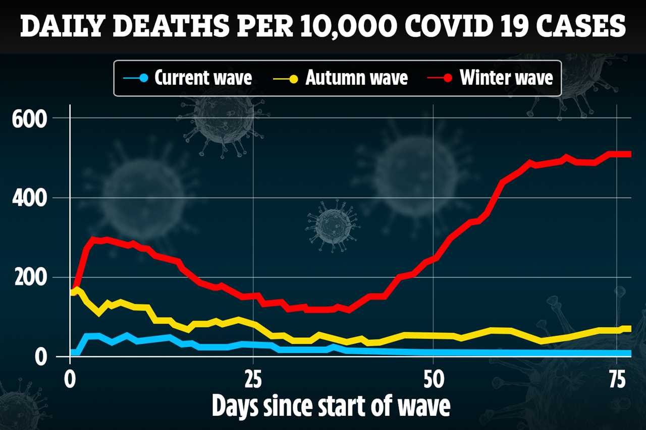 Vaccines reduce waves of Covid deaths to a ripple despite cases spike, new data reveals