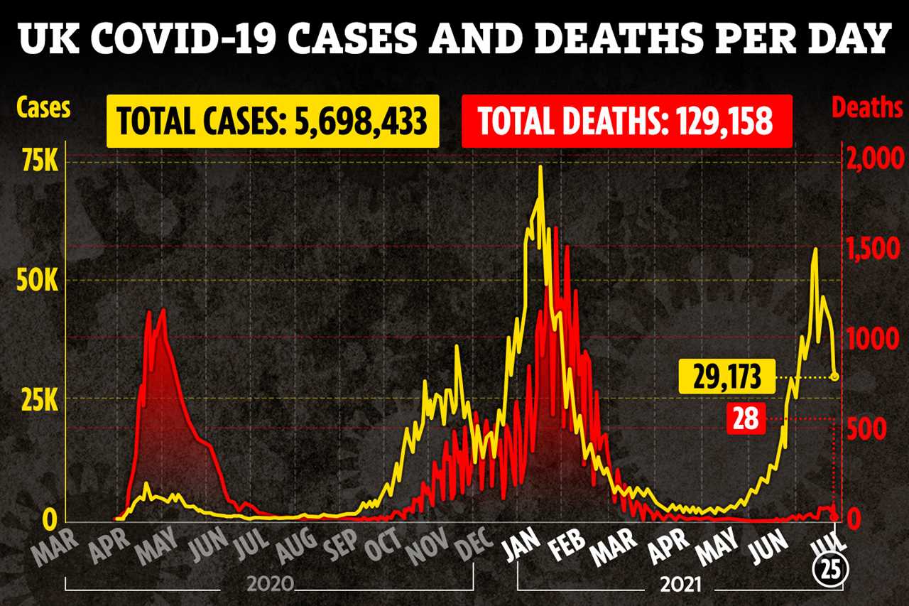 Boris Johnson warns ‘we’re not out of the woods yet’ after Covid cases plummet sparking hopes Delta wave peak is over