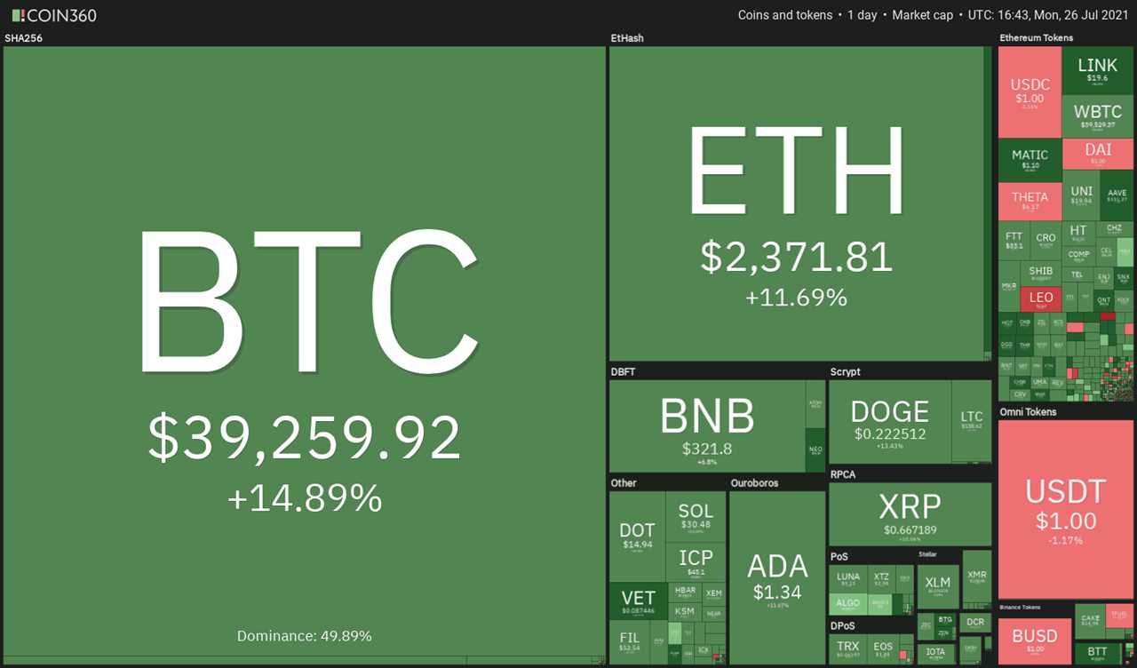 Price analysis 7/26: BTC, ETH, BNB, ADA, XRP, DOGE, DOT, UNI, BCH, LTC